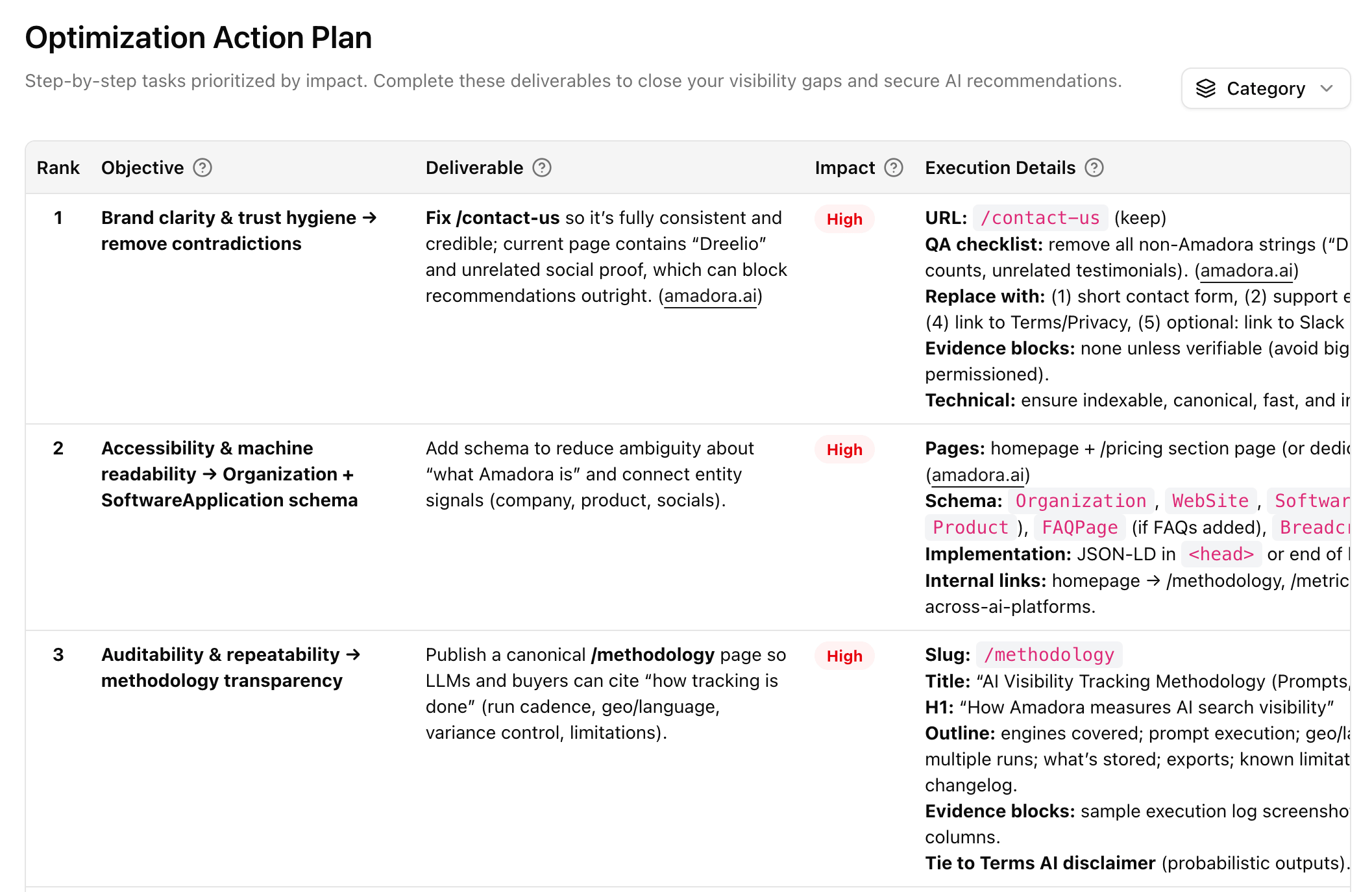 Optimization action plan prioritized by impact